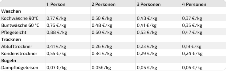 Reinigungskosten Arbeitskleidung VZBV