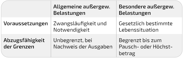 Unterschiede zwischen außergewöhnlichen Belastungen