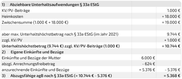 Kann ich Kosten für die Unterbringung im Altersheim von der Steuer absetzen?