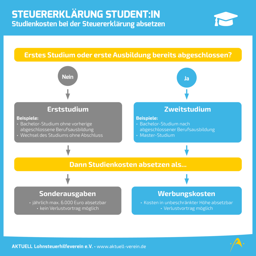 Steuererklärung Studenten - Studienkosten bei der Steuererklärung absetzen