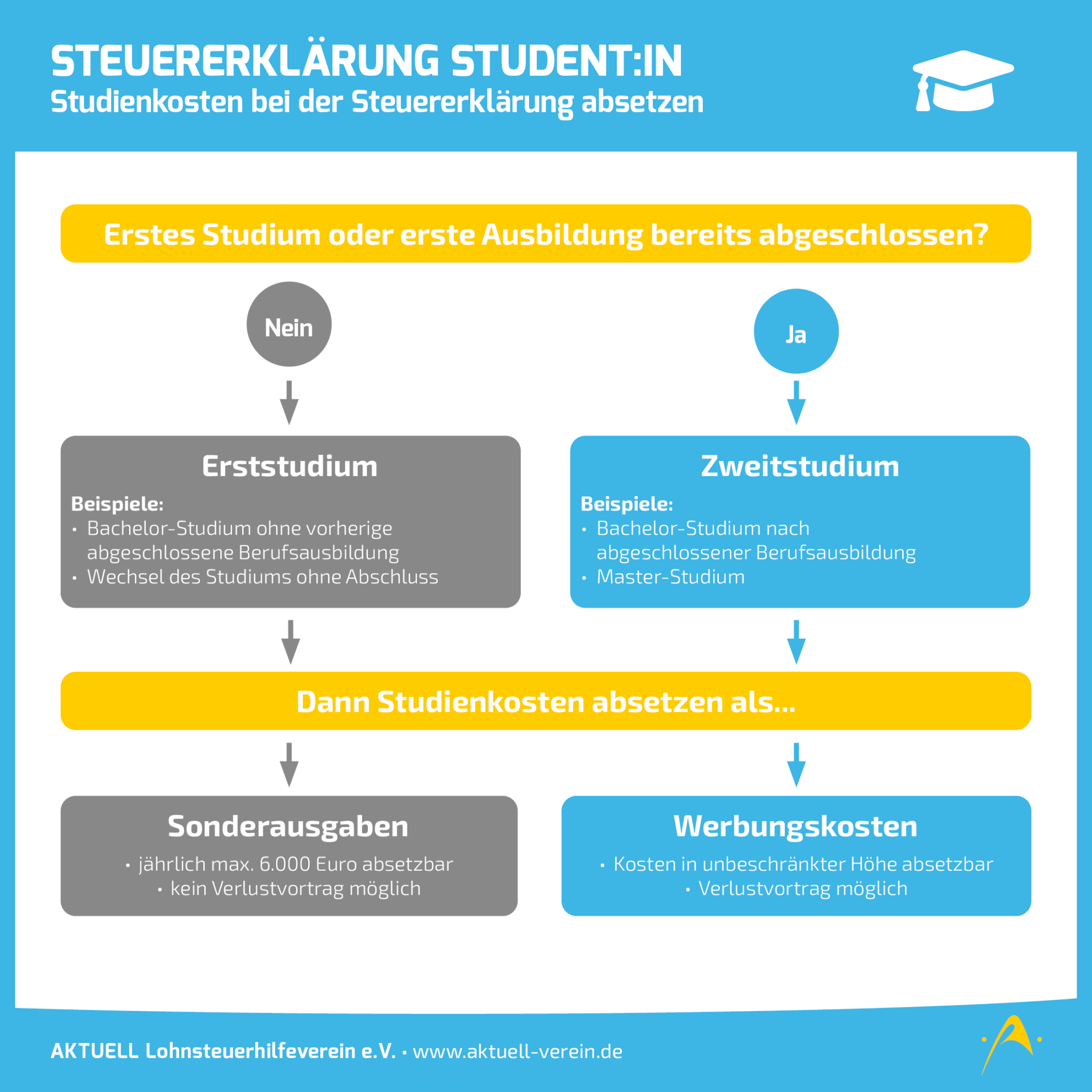 steuererklärung als student ohne einkommen