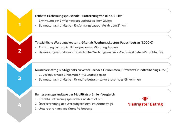 Grafik Mobilitätsprämie