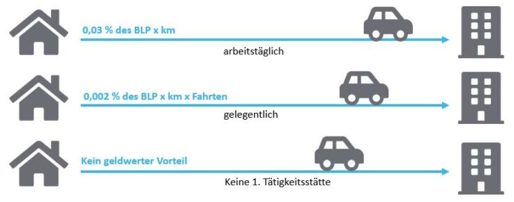 Firmenwagen versteuern – Pauschalmethode vs. Fahrtenbuchmethode?