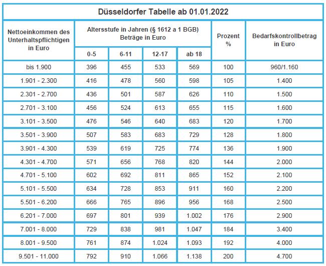 Düsseldorfer Tabelle 2022