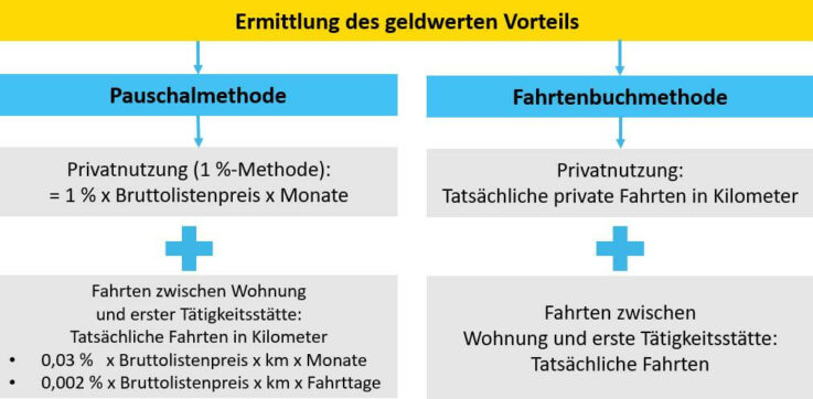 Ermittlung des geldwerten Vorteils