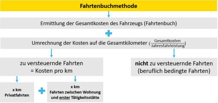 Fahrtenbuchmethode zur Ermittlung des geldwerten Fahrtenbuchmethode zur Ermittlung des geldwerten Vorteils