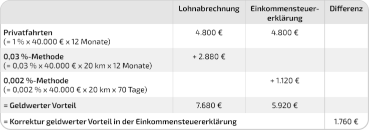 Wechsel zwischen 0,03%- und 0,002%-Methode- Beispiel