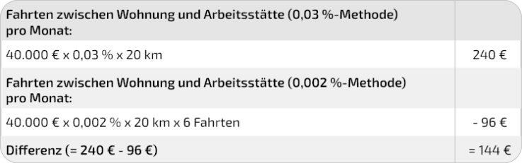 Wechsel zwischen 0,03%- und 0,002%-Methode