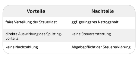 Tabelle Faktorverfahren