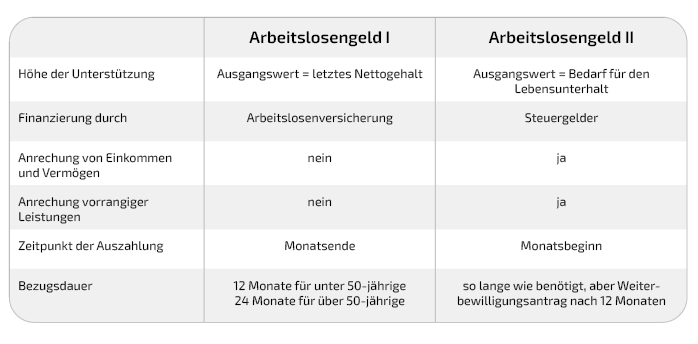 Tabelle Arbeitslosengeld