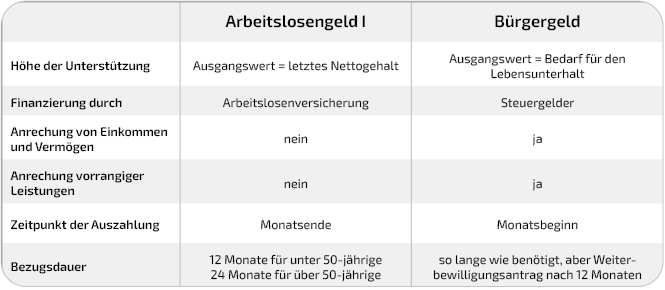 Tabelle Vergleich Arbeitslosengeld I und Bürgergeld_opt Diese Tabelle vergleicht Arbeitslosengeld I und Bürgergeld miteinander