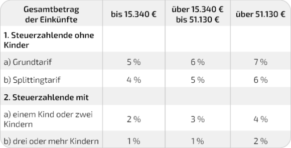 Außergewöhnliche Belastungen Für Das Kind