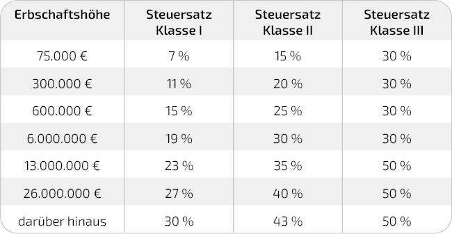 Erbschaftssteuertabelle II - Steuersätze