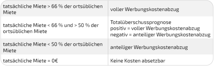 Tabelle Vermietung an Angehörige