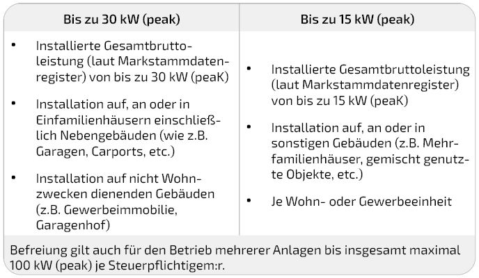 Photovoltaik Voraussetzungen: Checkliste für eine PV-Anlage