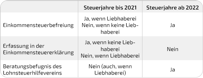 Einkommensteuer PV-Anlagen