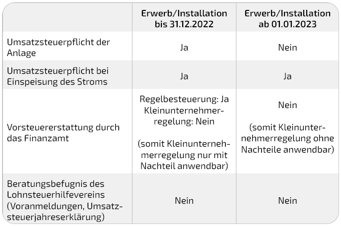 Umsatzsteuer PV-Anlagen_V2