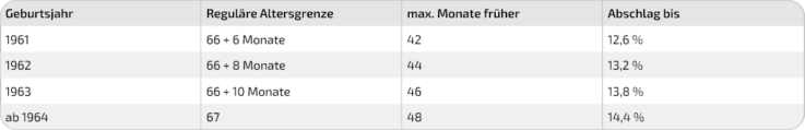 Tabelle Rentenabschläge