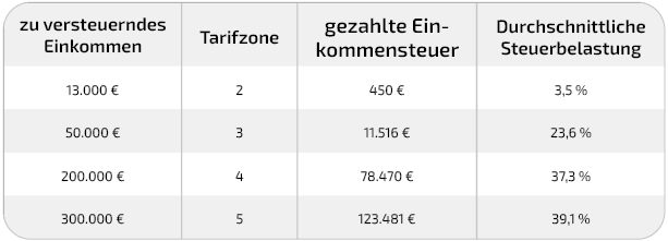 Tabelle durchschnittliche Steuerbelastung