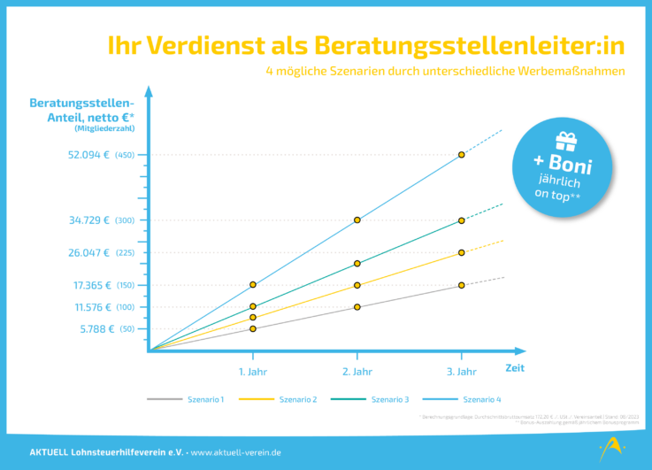 Ertragsprognose Beratungsstellenleiter