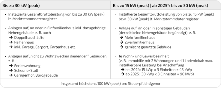 Begünstigte PV-Anlagen 2025 für die Einkommensteuerbefreiung