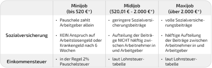 Tabelle Mini Midi Maxijob