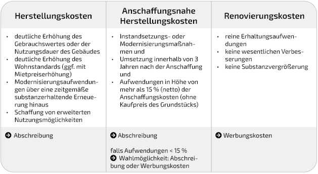 Tabelle Renovierungskosten