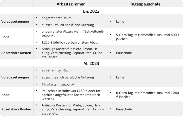 Vergleich zwischen häuslichem Arbeitszimmer und Tagespauschale bzw. Homeoffice-Pauschale