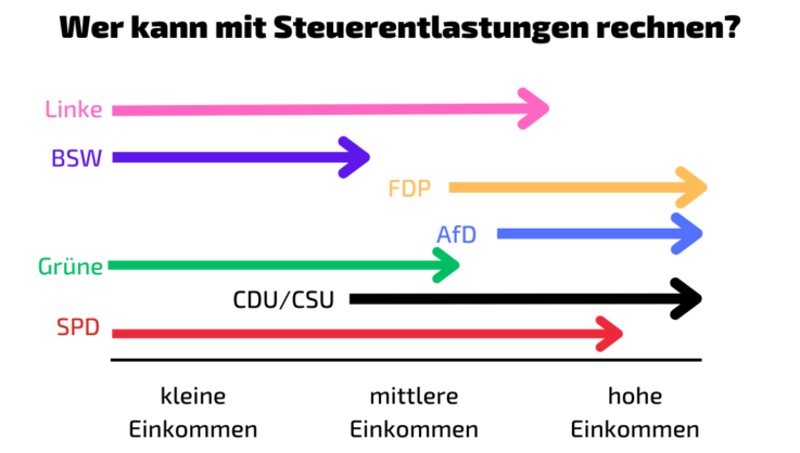 Bundestagswahl 2025 - Steuerentlastungen nach Einkommen