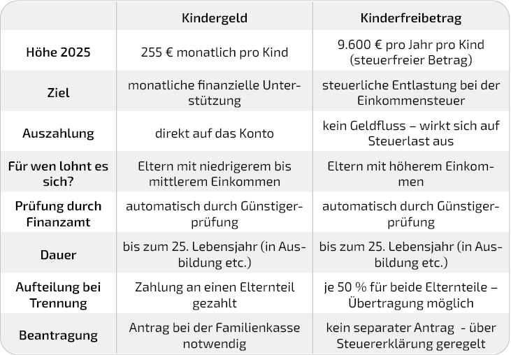 Kindergeld oder Kinderfreibetrag 2025 Vergleich für Eltern