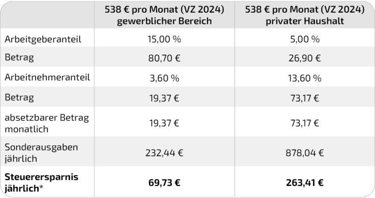 Minijob und Rente - In dieser Tabelle werden die Arbeitnehmer- und Arbeitgeberanteile zur Rentenversicherung bei Minijobs im gewerblichen Bereich und in privaten Haushalten verglichen