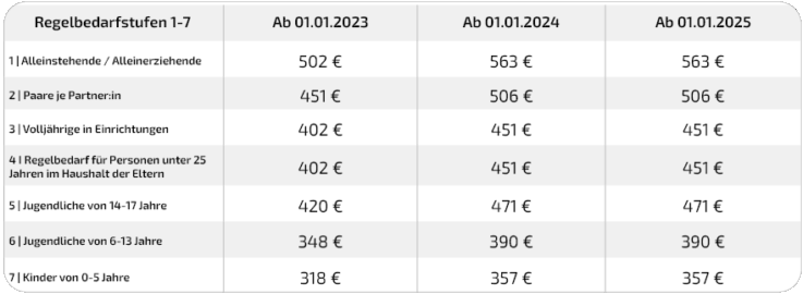 Tabelle Bürgergeld Regelbedarfstufen In der Tabelle werden die Regelbedarfstufen des Bürgergeldes in den Jahren 2023-2025 dargestellt