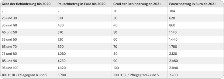 Tabelle Behinderten-Pauschbetrag V26-1 Tabelle - Höhe des Behinderten-Pauschbetrags in Abhängigkeit des Grads der Behinderung im Vergleich bis 2020 und ab 2021